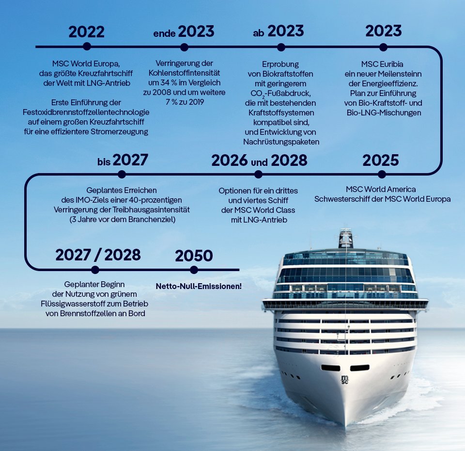 Die Zukunft der Kreuzfahrt | MSC Cruises
